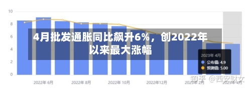 4月批发通胀同比飙升6%，创2022年以来最大涨幅-第2张图片