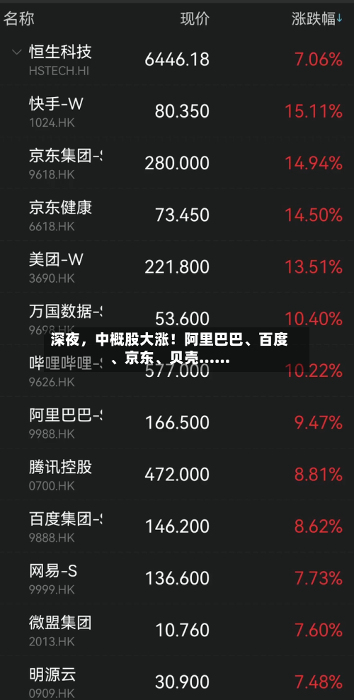 深夜	，中概股大涨！阿里巴巴	、百度、京东、贝壳……-第1张图片