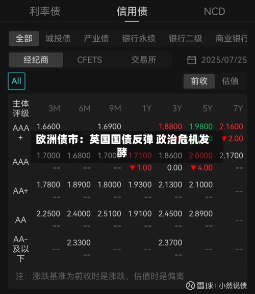 欧洲债市：英国国债反弹 政治危机发酵-第1张图片
