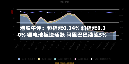 港股午评：恒指涨0.34% 科指涨0.30% 锂电池板块活跃 阿里巴巴涨超5%-第1张图片