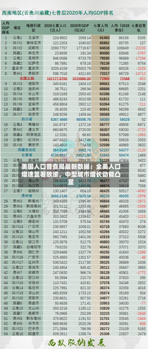 美国人口普查局最新数据：全美人口增速显著放缓，中型城市增长动能凸显-第2张图片
