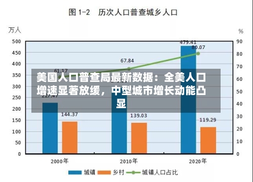美国人口普查局最新数据：全美人口增速显著放缓，中型城市增长动能凸显-第1张图片