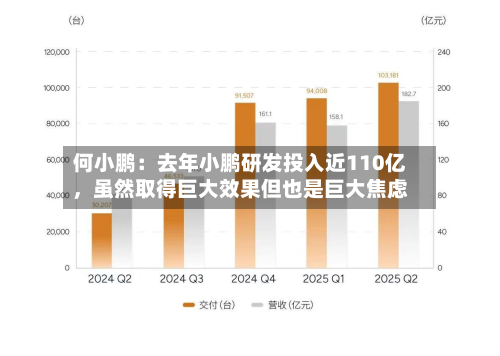 何小鹏：去年小鹏研发投入近110亿，虽然取得巨大效果但也是巨大焦虑-第1张图片