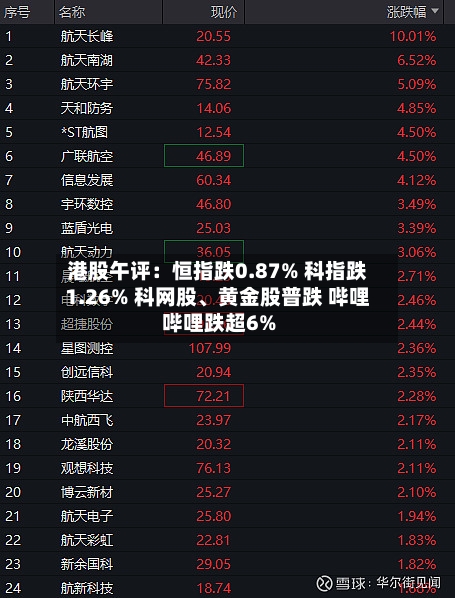 港股午评：恒指跌0.87% 科指跌1.26% 科网股	、黄金股普跌 哔哩哔哩跌超6%-第2张图片